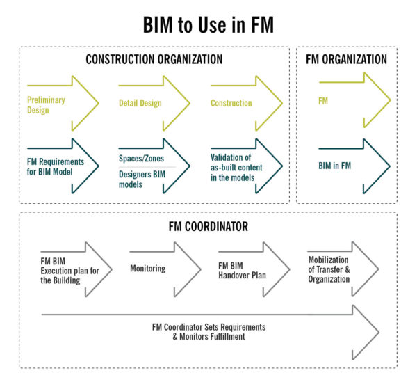 BIM FM